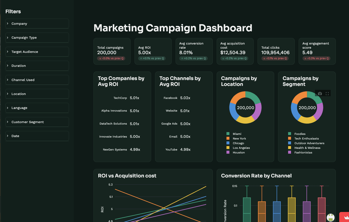 Dashboard screen showing a chart of marketing campaign performance metrics