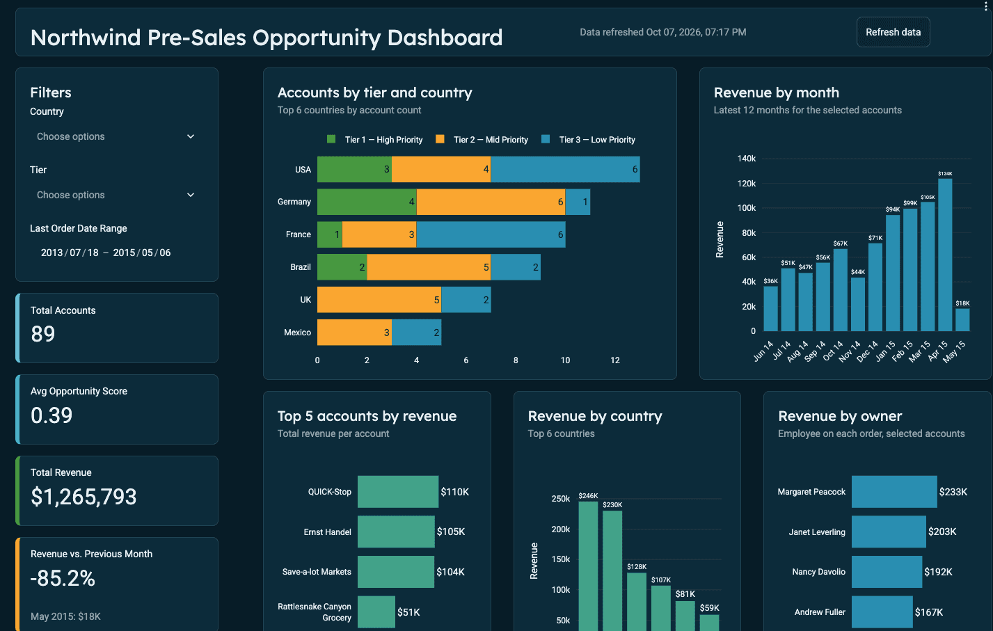 Dashboard screen showing a chart of presales opportunities by stage
